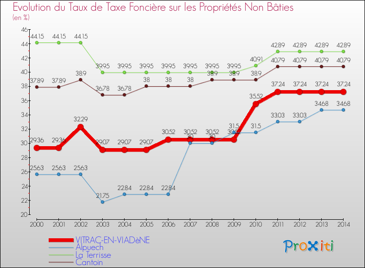 Evolution du taux de la taxe foncière sur les immeubles et terrains non batis pour VITRAC-EN-VIADèNE et les communes proches de 2000 à 2014 Comparaison des taux de la taxe foncière sur les immeubles et terrains non batis pour VITRAC-EN-VIADèNE et les communes voisines de 2000 à 2014