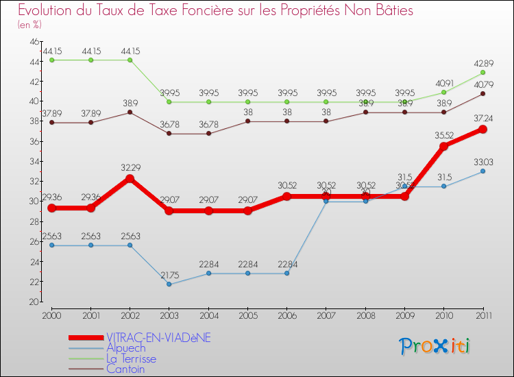 Evolution du taux de la taxe foncière sur les immeubles et terrains non batis pour VITRAC-EN-VIADèNE et les communes proches Comparaison des taux de la taxe foncière sur les immeubles et terrains non batis pour VITRAC-EN-VIADèNE et les communes voisines