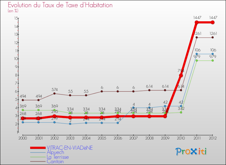 Evolution du taux de la taxe d'habitation pour VITRAC-EN-VIADèNE et les communes proches Comparaison des taux de la taxe d'habitation pour VITRAC-EN-VIADèNE et les communes voisines