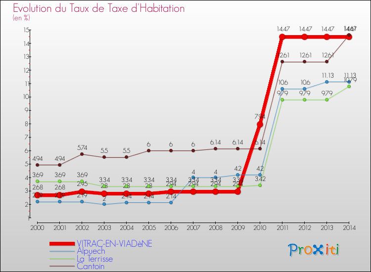 Evolution du taux de la taxe d'habitation pour VITRAC-EN-VIADèNE et les communes proches de 2000 à 2014 Comparaison des taux de la taxe d'habitation pour VITRAC-EN-VIADèNE et les communes voisines de 2000 à 2014