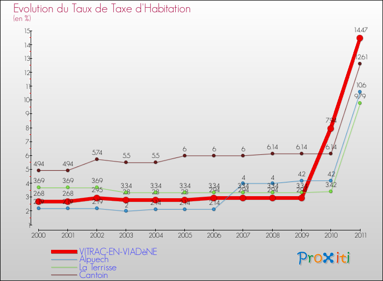 Evolution du taux de la taxe d'habitation pour VITRAC-EN-VIADèNE et les communes proches Comparaison des taux de la taxe d'habitation pour VITRAC-EN-VIADèNE et les communes voisines