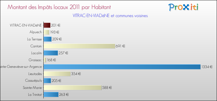 Montant des impôts locaux par Habitant pour VITRAC-EN-VIADèNE et les communes proches Comparaison des impôts locaux par habitant pour VITRAC-EN-VIADèNE et les communes voisines