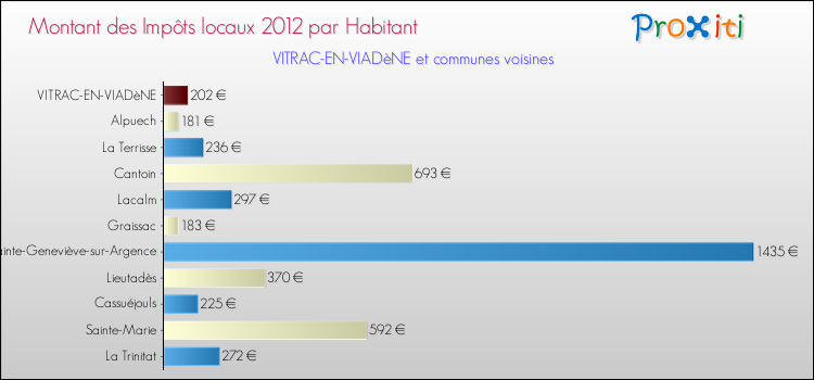Montant des impôts locaux par Habitant pour VITRAC-EN-VIADèNE et les communes proches Comparaison des impôts locaux par habitant pour VITRAC-EN-VIADèNE et les communes voisines