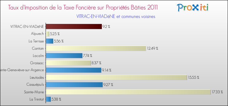Taux d'imposition de la taxe foncière sur le bati 2011 pour VITRAC-EN-VIADèNE et les communes proches Comparaison des taux d'imposition de la taxe foncière sur le bati 2011 pour VITRAC-EN-VIADèNE et les communes voisines