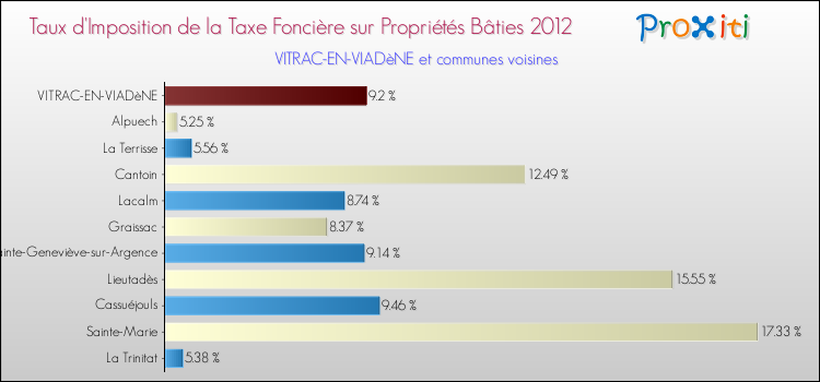 Taux d'imposition de la taxe foncière sur le bati 2012 pour VITRAC-EN-VIADèNE et les communes proches Comparaison des taux d'imposition de la taxe foncière sur le bati 2012 pour VITRAC-EN-VIADèNE et les communes voisines