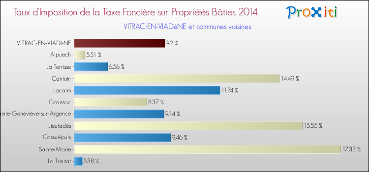 Taux d'imposition de la taxe foncière sur le bati 2014 pour VITRAC-EN-VIADèNE et les communes proches Comparaison des taux d'imposition de la taxe foncière sur le bati 2014 pour VITRAC-EN-VIADèNE et les communes voisines