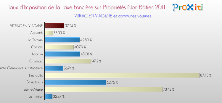 Taux d'imposition de la taxe foncière sur les immeubles et terrains non batis 2011 pour VITRAC-EN-VIADèNE et les communes proches Comparaison des taux d'imposition de la taxe foncière sur les immeubles et terrains non batis 2011 pour VITRAC-EN-VIADèNE et les communes voisines