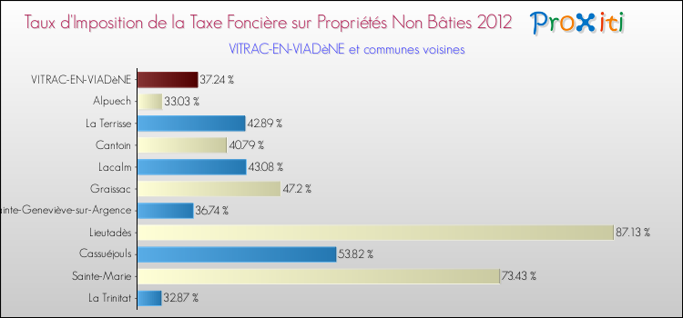 Taux d'imposition de la taxe foncière sur les immeubles et terrains non batis 2012 pour VITRAC-EN-VIADèNE et les communes proches Comparaison des taux d'imposition de la taxe foncière sur les immeubles et terrains non batis 2012 pour VITRAC-EN-VIADèNE et les communes voisines
