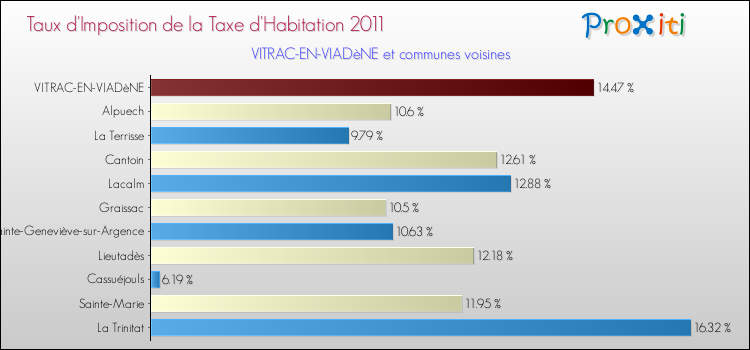 Taux d'imposition de la taxe d'habitation 2011 pour VITRAC-EN-VIADèNE et les communes proches Comparaison des taux d'imposition de la taxe d'habitation 2011 pour VITRAC-EN-VIADèNE et les communes voisines