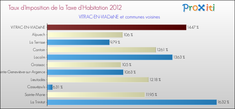 Taux d'imposition de la taxe d'habitation 2012 pour VITRAC-EN-VIADèNE et les communes proches Comparaison des taux d'imposition de la taxe d'habitation 2012 pour VITRAC-EN-VIADèNE et les communes voisines