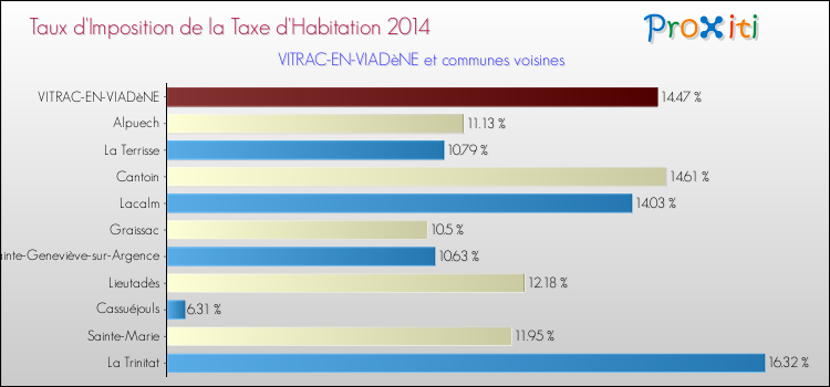 Taux d'imposition de la taxe d'habitation 2014 pour VITRAC-EN-VIADèNE et les communes proches Comparaison des taux d'imposition de la taxe d'habitation 2014 pour VITRAC-EN-VIADèNE et les communes voisines
