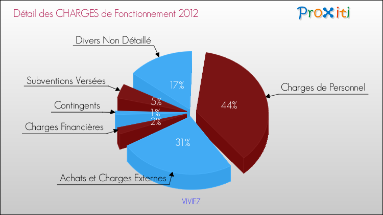 Décomposition des Charges de Fonctionnement 2012 de la commune de VIVIEZ Charges de Fonctionnement 2012 pour la commune de VIVIEZ