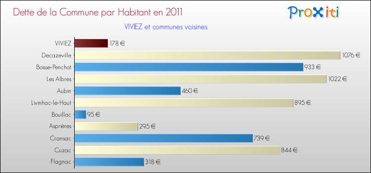 Dette par habitant de la commune en 2011 pour VIVIEZ et les communes proches Comparaison de la dette par habitant de la commune en 2011 pour VIVIEZ et les communes voisines