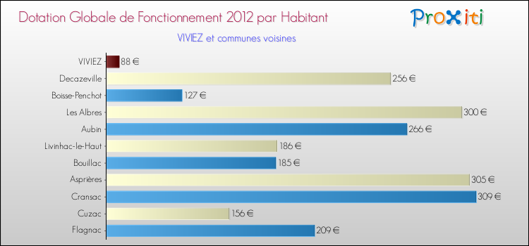 Montant des dotations globales de fonctionnement DGF par Habitant pour VIVIEZ et les communes proches Comparaison des des dotations globales de fonctionnement DGF par habitant pour VIVIEZ et les communes voisines
