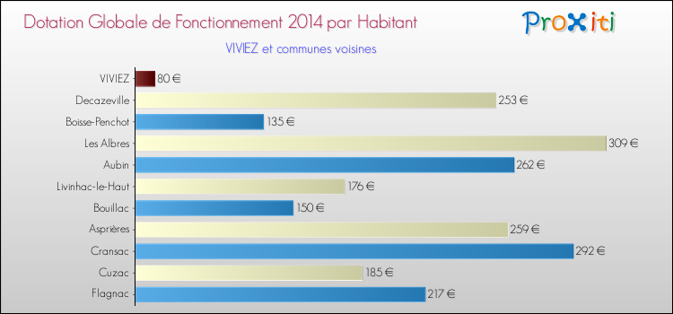 Montant des dotations globales de fonctionnement DGF par Habitant pour VIVIEZ et les communes proches en 2014. Comparaison des des dotations globales de fonctionnement DGF par habitant pour VIVIEZ et les communes voisines en 2014.