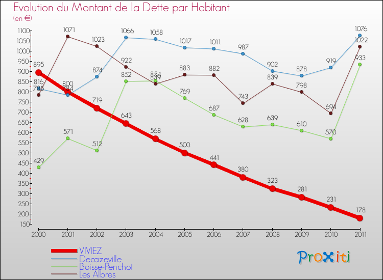 Evolution de la dette par habitant pour la commune de VIVIEZ et les communes proches Comparaison de la dette par habitant pour VIVIEZ et les communes voisines