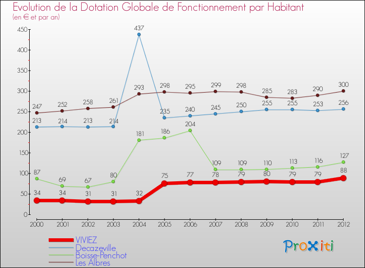 Evolution et montant de la dotation globale de fonctionnement par Habitant pour VIVIEZ et les communes proches Comparaison des dotations globales de fonctionnement par habitant pour VIVIEZ et les communes voisines