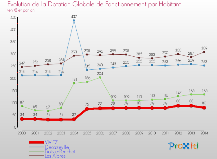 Evolution et montant de la dotation globale de fonctionnement par Habitant pour VIVIEZ et les communes proches de 2000 à 2014. Comparaison des dotations globales de fonctionnement par habitant pour VIVIEZ et les communes voisines de 2000 à 2014.