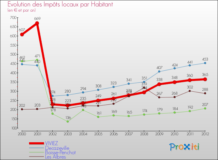 Evolution et montant des impôts locaux par Habitant pour VIVIEZ et les communes proches Comparaison des impôts locaux par habitant pour VIVIEZ et les communes voisines