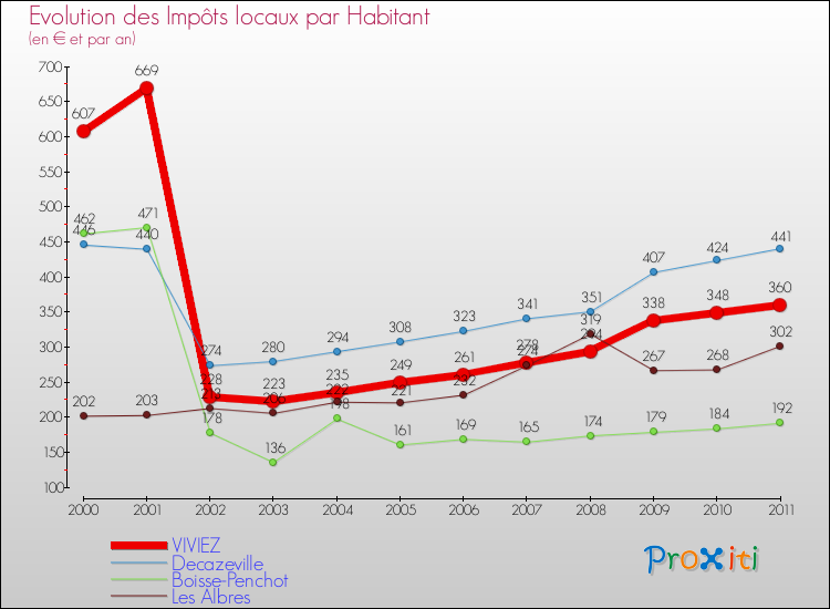 Evolution et montant des impôts locaux par Habitant pour VIVIEZ et les communes proches Comparaison des impôts locaux par habitant pour VIVIEZ et les communes voisines