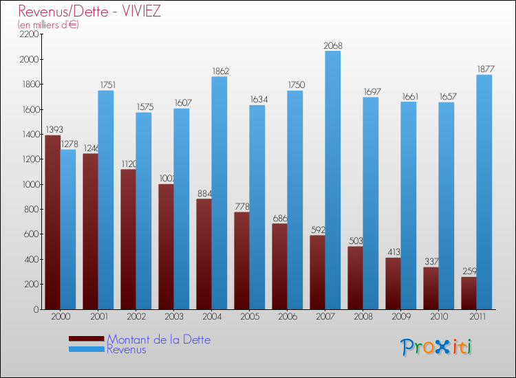 Evolution comparée de la dette et des revenus pour la commune de VIVIEZ de 2000 à 2011 Comparaison de la dette et des revenus pour VIVIEZ de 2000 à 2011
