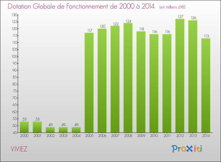 Evolution du montant de la Dotation Globale de Fonctionnement pour la commune de VIVIEZ de 2000 à 2014 Evolution du montant de la Dotation Globale de Fonctionnement pour VIVIEZ de 2000 à 2014