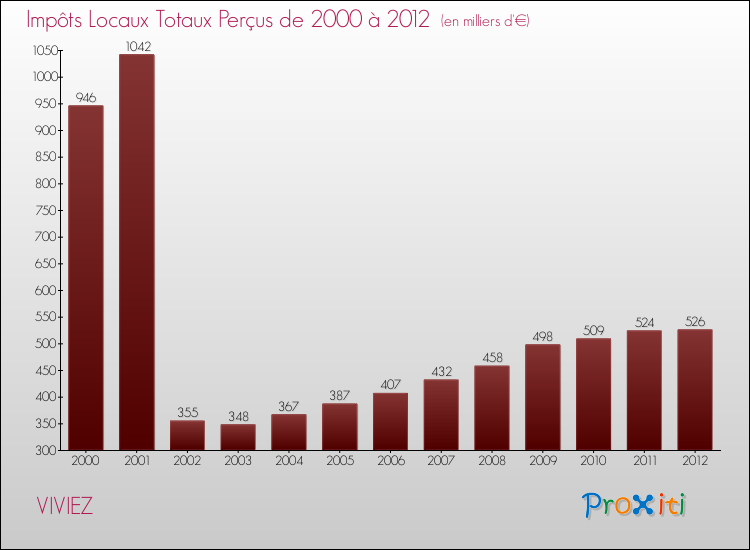 Evolution des Impôts Locaux pour la commune de VIVIEZ de 2000 à 2012 Evolution des Impôts Locaux pour VIVIEZ de 2000 à 2012