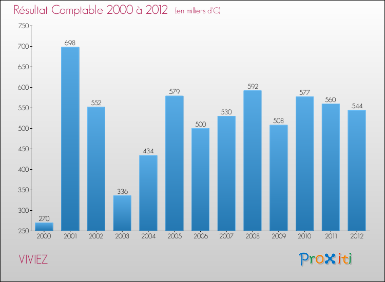 Evolution du résultat comptable pour la commune de VIVIEZ de 2000 à 2012 Evolution du résultat comptable pour VIVIEZ de 2000 à 2012