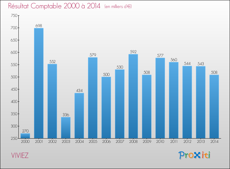 Evolution du résultat comptable pour la commune de VIVIEZ de 2000 à 2014 Evolution du résultat comptable pour VIVIEZ de 2000 à 2014
