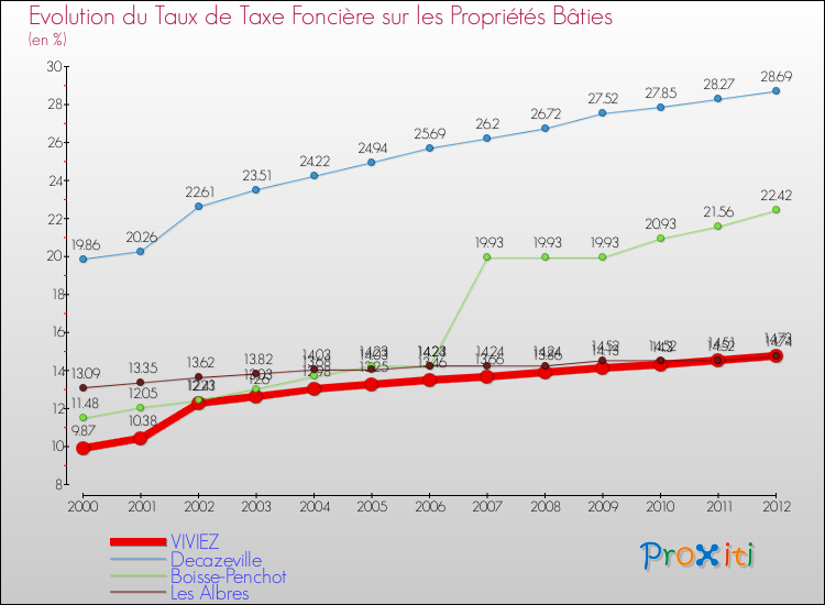 Evolution du taux de la taxe foncière sur le bati pour VIVIEZ et les communes proches de 2000 à 2012 Comparaison des taux de taxe foncière sur le bati pour VIVIEZ et les communes voisines de 2000 à 2012