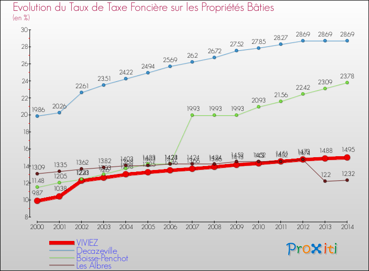 Evolution du taux de la taxe foncière sur le bati pour VIVIEZ et les communes proches de 2000 à 2014 Comparaison des taux de taxe foncière sur le bati pour VIVIEZ et les communes voisines de 2000 à 2014
