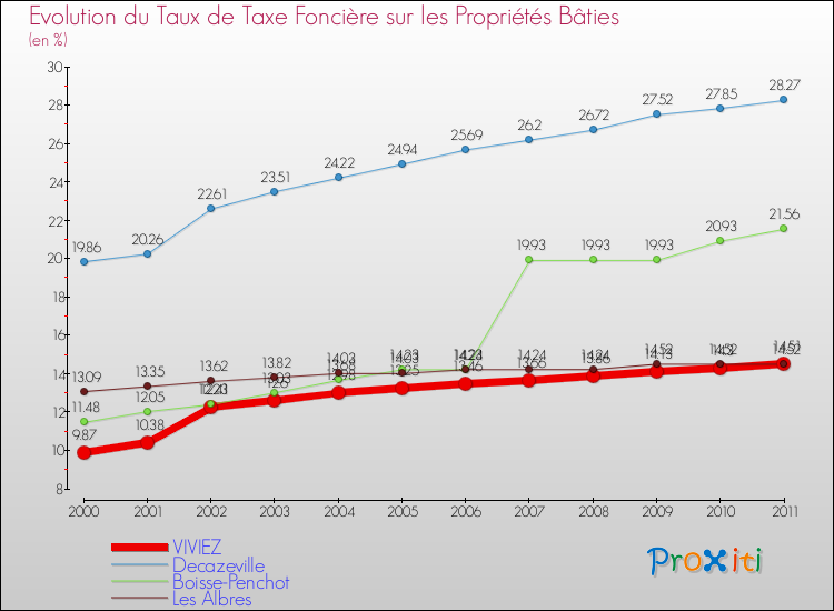 Evolution du taux de la taxe foncière sur le bati pour VIVIEZ et les communes proches Comparaison des taux de taxe foncière sur le bati pour VIVIEZ et les communes voisines
