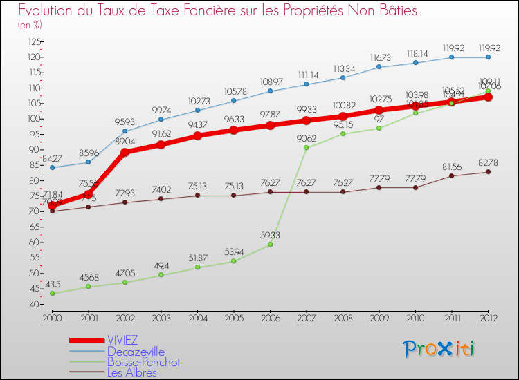 Evolution du taux de la taxe foncière sur les immeubles et terrains non batis pour VIVIEZ et les communes proches de 2000 à 2012 Comparaison des taux de la taxe foncière sur les immeubles et terrains non batis pour VIVIEZ et les communes voisines de 2000 à 2012