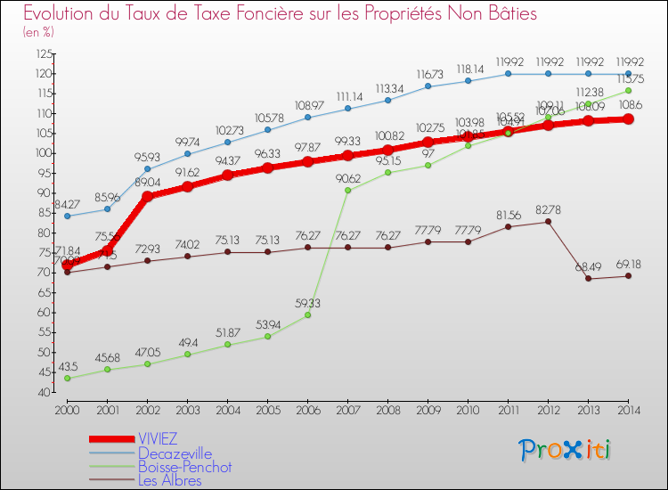 Evolution du taux de la taxe foncière sur les immeubles et terrains non batis pour VIVIEZ et les communes proches de 2000 à 2014 Comparaison des taux de la taxe foncière sur les immeubles et terrains non batis pour VIVIEZ et les communes voisines de 2000 à 2014