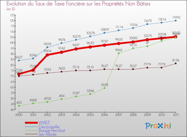 Evolution du taux de la taxe foncière sur les immeubles et terrains non batis pour VIVIEZ et les communes proches Comparaison des taux de la taxe foncière sur les immeubles et terrains non batis pour VIVIEZ et les communes voisines