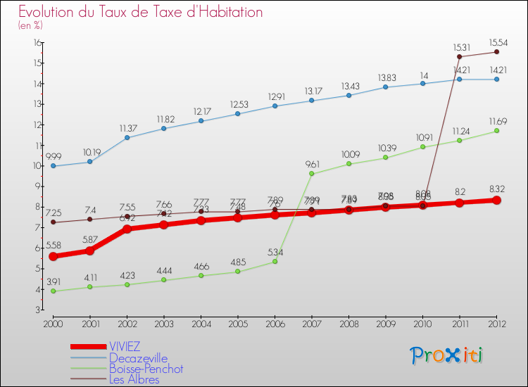 Evolution du taux de la taxe d'habitation pour VIVIEZ et les communes proches Comparaison des taux de la taxe d'habitation pour VIVIEZ et les communes voisines