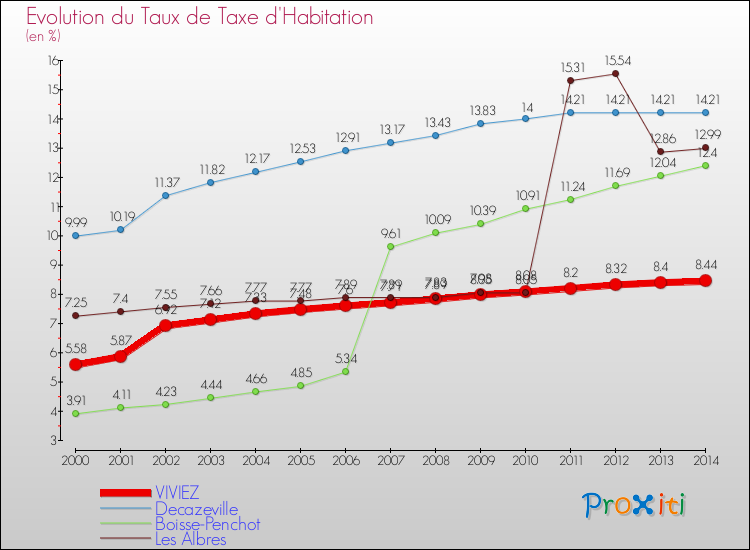 Evolution du taux de la taxe d'habitation pour VIVIEZ et les communes proches de 2000 à 2014 Comparaison des taux de la taxe d'habitation pour VIVIEZ et les communes voisines de 2000 à 2014