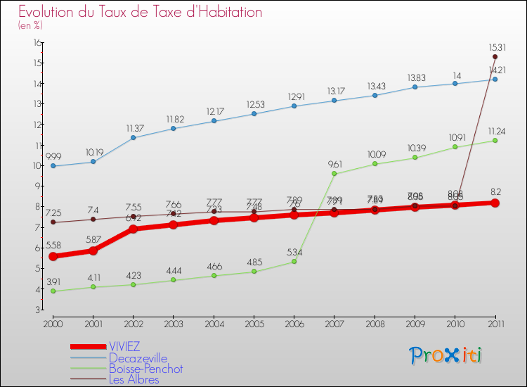 Evolution du taux de la taxe d'habitation pour VIVIEZ et les communes proches Comparaison des taux de la taxe d'habitation pour VIVIEZ et les communes voisines
