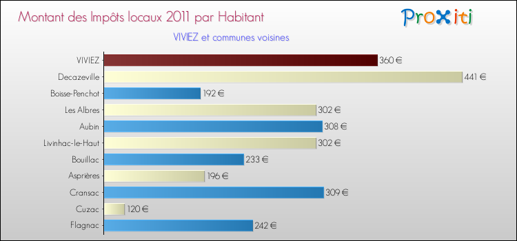 Montant des impôts locaux par Habitant pour VIVIEZ et les communes proches Comparaison des impôts locaux par habitant pour VIVIEZ et les communes voisines
