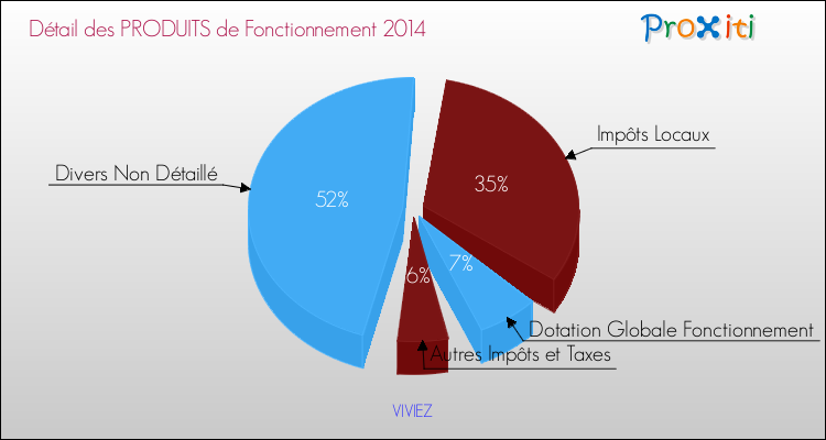 Décomposition du Budget de Fonctionnement 2014 de la commune de VIVIEZ Budget de Fonctionnement 2014 pour la commune de VIVIEZ