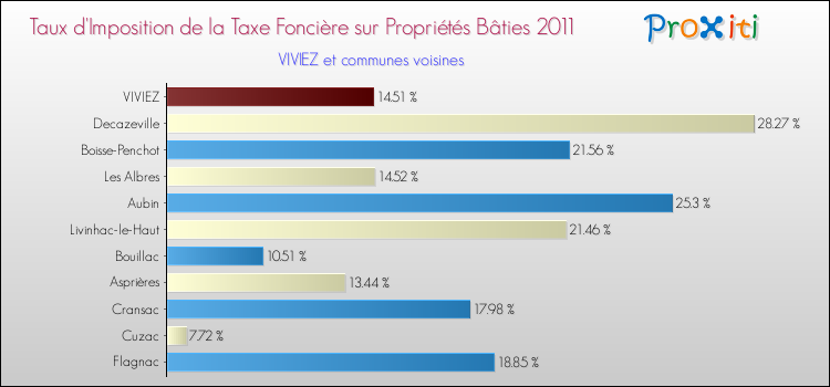 Taux d'imposition de la taxe foncière sur le bati 2011 pour VIVIEZ et les communes proches Comparaison des taux d'imposition de la taxe foncière sur le bati 2011 pour VIVIEZ et les communes voisines