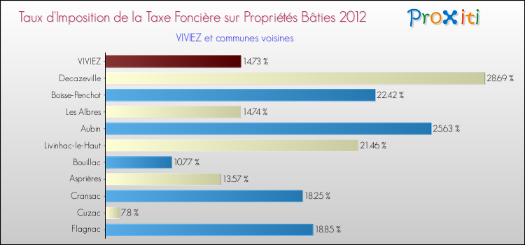 Taux d'imposition de la taxe foncière sur le bati 2012 pour VIVIEZ et les communes proches Comparaison des taux d'imposition de la taxe foncière sur le bati 2012 pour VIVIEZ et les communes voisines