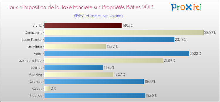 Taux d'imposition de la taxe foncière sur le bati 2014 pour VIVIEZ et les communes proches Comparaison des taux d'imposition de la taxe foncière sur le bati 2014 pour VIVIEZ et les communes voisines