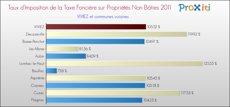 Taux d'imposition de la taxe foncière sur les immeubles et terrains non batis 2011 pour VIVIEZ et les communes proches Comparaison des taux d'imposition de la taxe foncière sur les immeubles et terrains non batis 2011 pour VIVIEZ et les communes voisines