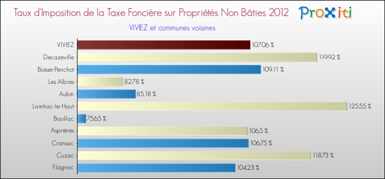 Taux d'imposition de la taxe foncière sur les immeubles et terrains non batis 2012 pour VIVIEZ et les communes proches Comparaison des taux d'imposition de la taxe foncière sur les immeubles et terrains non batis 2012 pour VIVIEZ et les communes voisines