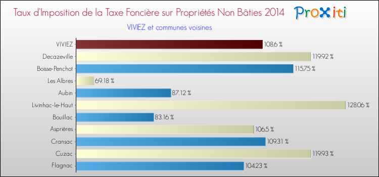 Taux d'imposition de la taxe foncière sur les immeubles et terrains non batis 2014 pour VIVIEZ et les communes proches Comparaison des taux d'imposition de la taxe foncière sur les immeubles et terrains non batis 2014 pour VIVIEZ et les communes voisines