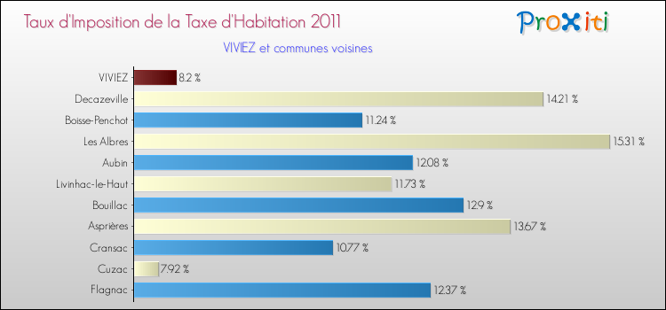 Taux d'imposition de la taxe d'habitation 2011 pour VIVIEZ et les communes proches Comparaison des taux d'imposition de la taxe d'habitation 2011 pour VIVIEZ et les communes voisines