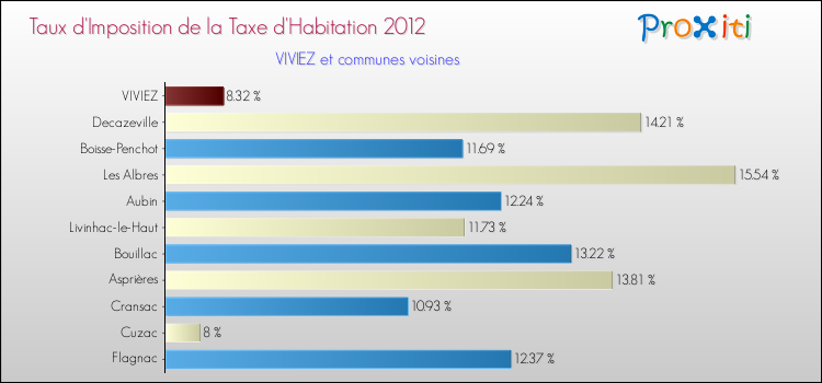 Taux d'imposition de la taxe d'habitation 2012 pour VIVIEZ et les communes proches Comparaison des taux d'imposition de la taxe d'habitation 2012 pour VIVIEZ et les communes voisines