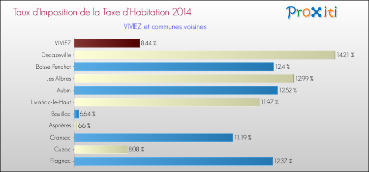 Taux d'imposition de la taxe d'habitation 2014 pour VIVIEZ et les communes proches Comparaison des taux d'imposition de la taxe d'habitation 2014 pour VIVIEZ et les communes voisines