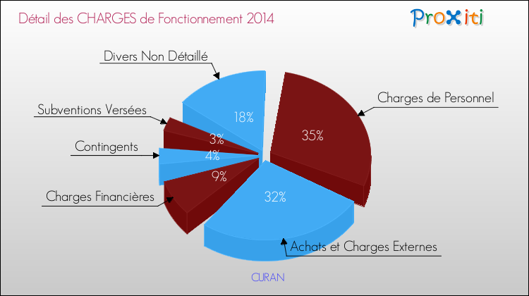 Décomposition des Charges de Fonctionnement 2014 de la commune de CURAN Charges de Fonctionnement 2014 pour la commune de CURAN